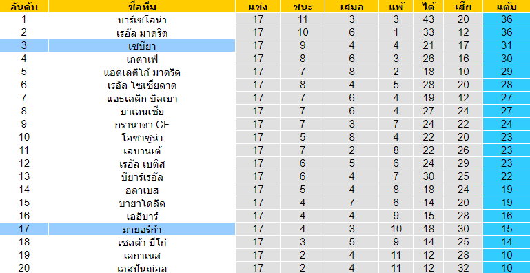 วิเคราะห์บอล [ ลาลีกา สเปน ] มายอร์ก้า VS เซบีย่า ตารางคะแนน