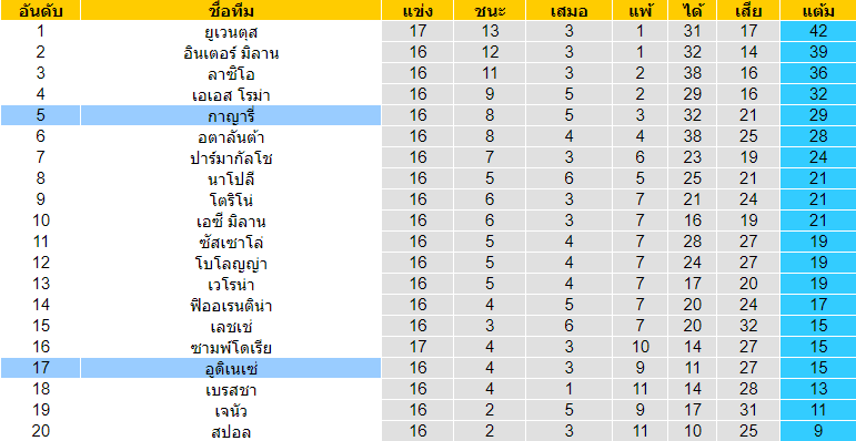 วิเคราะห์บอล [ กัลโช่ เซเรียอา อิตาลี ] อูดิเนเซ่ VS กาญารี่ ตารางคะแนน