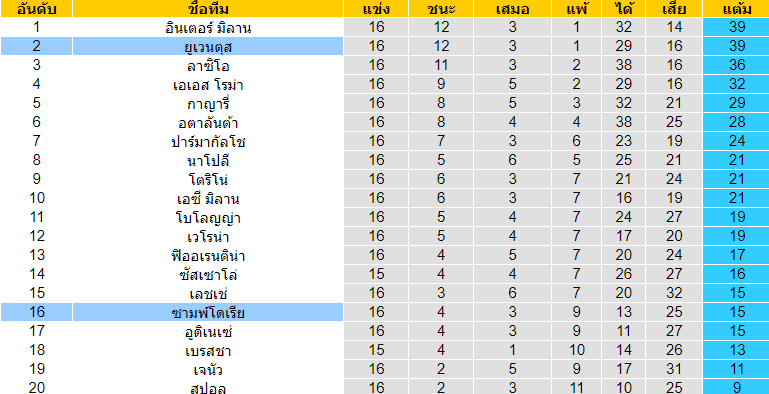 วิเคราะห์บอล [ กัลโช่ เซเรียอา อิตาลี ] ซามพ์โดเรีย VS ยูเวนตุส  ตารางคะแนน