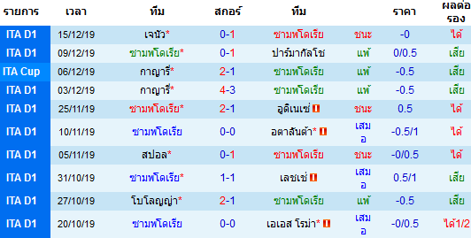 ผลงาน 10 นัดหลังสุดของทีม ซามพ์โดเรีย