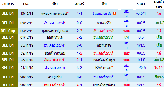 สถิติ 10 นัดหลังสุดของทีม อันเดอร์เลชท์