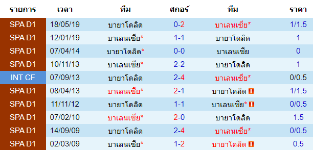 วิเคราะห์บอล [ ลาลีกา สเปน ] บายาโดลิด VS บาเลนเซีย การพบกัน