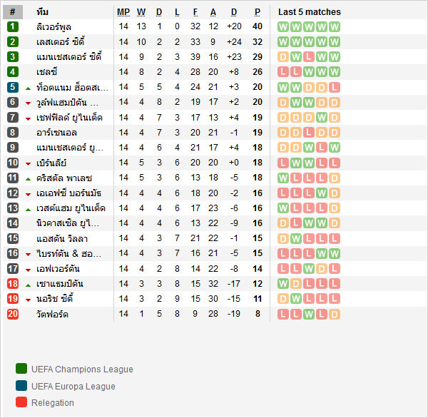 วิเคราะห์บอล [ พรีเมียร์ลีก อังกฤษ ] แมนฯ ยูไนเต็ด VS สเปอร์ส ตารางคะแนน