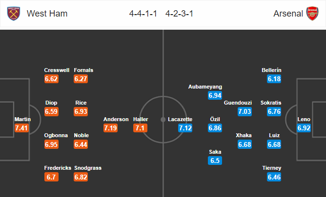 วิเคราะห์บอล [ พรีเมียร์ลีก อังกฤษ ] เวสต์แฮม ยูไนเต็ด VS อาร์เซน่อล