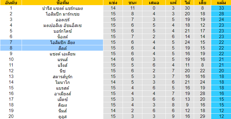 วิเคราะห์บอล [ ลีกเอิง ฝรั่งเศส ] โอลิมปิก ลียง vs ลีลล์  ตารางคะแนน