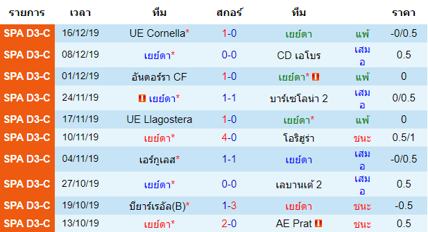 สถิติ 10 นัด หลังสุด ของทีมเจ้าบ้าน