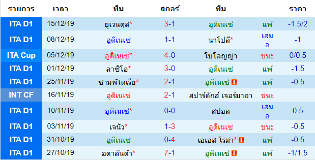 สถิติ 10 นัดหลังสุดของทีม อูดิเนเซ่ 