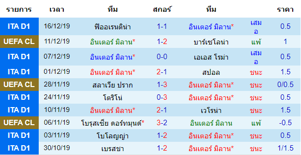 สถิติ 10 นัดหลังสุดของทีม อินเตอร์ มิลาน