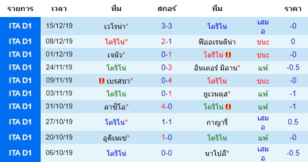 สถิติ 10 นัดหลังสุดของทีม โตริโน่ 