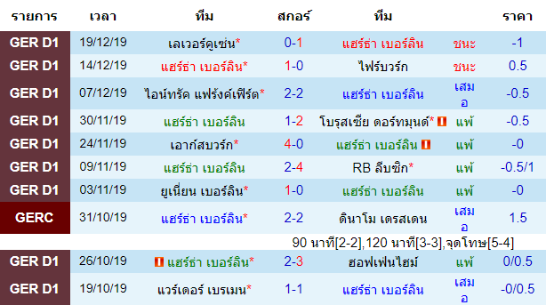 สถิติ 10 นัดหลังสุดของทีม แฮร์ธ่า เบอร์ลิน