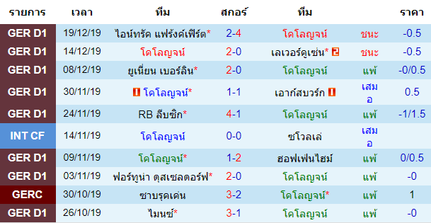 สถิติ 10 นัดหลังสุดของทีม โคโลญจน์ 