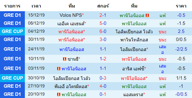 สถิติ 10 นัดหลังสุดของทีม พานิโอนิออส