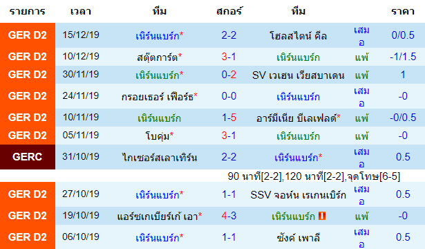 สถิติ 10 นัดหลังสุดของทีม เนิร์นแบร์ก 