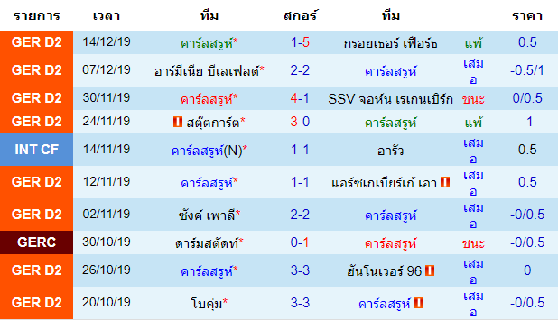 สถิติ 10 นัดหลังสุดของทีม คาร์ลสรูห์ 