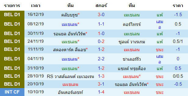 สถิติ 10 นัดหลังสุดของทีม เมเชเลน