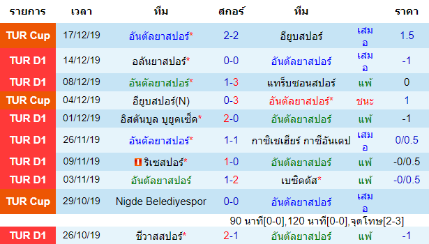 สถิติ 10 นัดหลังสุดของทีม อันตัลยาสปอร์ 