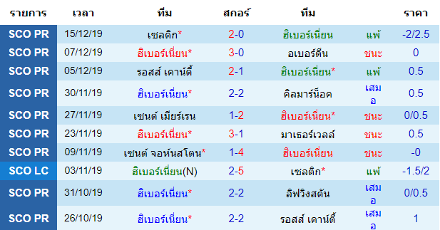 สถิติ 10 นัดหลังสุดของทีม ฮิเบอร์เนี่ยน