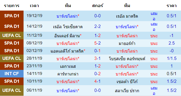 สถิติ 10 นัดหลังสุดของทีม บาร์เซโลน่า 