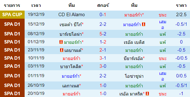 สถิติ 10 นัดหลังสุดของทีม มายอร์ก้า 