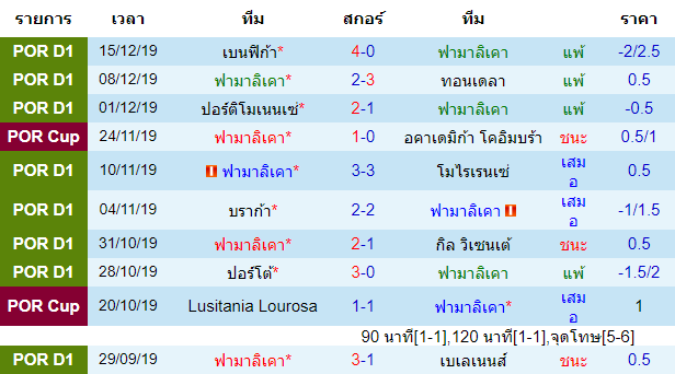 สถิติ 10 นัด หลังสุด ของทีมเจ้าบ้าน