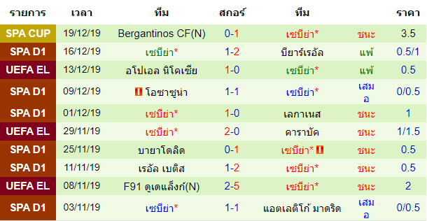 สถิติ 10 นัด หลังสุดของทีม เซบีย่า