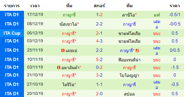 สถิติ 10 นัด หลังสุดของทีม กาญารี่