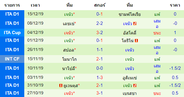 สถิติ 10 นัด หลังสุดของทีม เจนัว