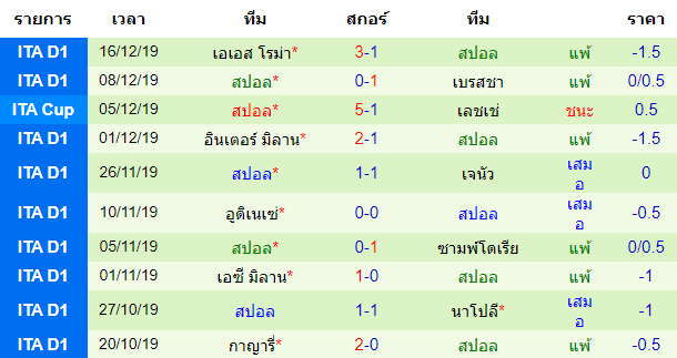 สถิติ 10 นัด หลังสุดของทีม สปอล