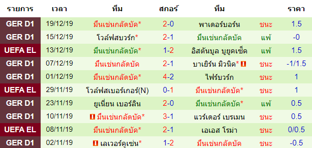  สถิติ 10 นัด หลังสุดของทีม มึนเช่นกลัดบัค