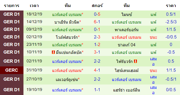  สถิติ 10 นัด หลังสุดของทีม แวร์เดอร์ เบรเมน