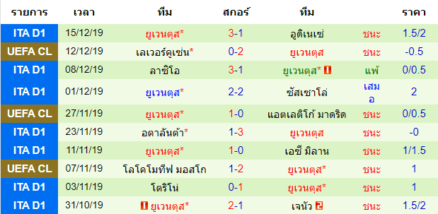 สถิติ 10 นัด หลังสุดของทีม ยูเวนตุส