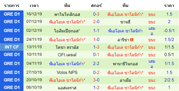 สถิติ 10 นัด หลังสุดของทีม พีเอโอเค ซาโลนิก้า