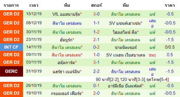 สถิติ 10 นัด หลังสุดของทีม ดินาโม เดรสเดน