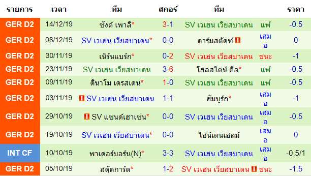 สถิติ 10 นัด หลังสุดของทีม เวเฮน เวียสบาเดน