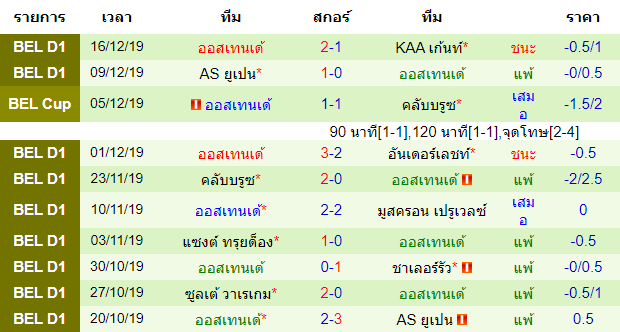 สถิติ 10 นัด หลังสุดของทีม ออสเทนเด้