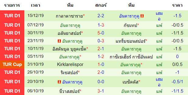  สถิติ 10 นัด หลังสุดของทีม อันคารากูคู