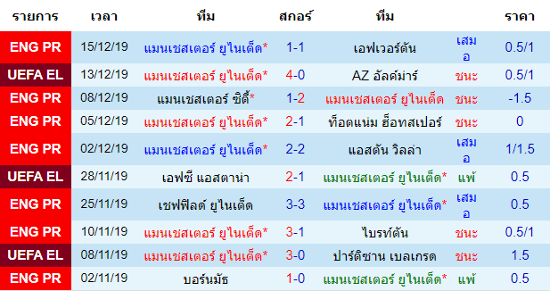 สถิติ 10 นัด หลังสุด ของทีมแมนเชสเตอร์ ยูไนเต็ด