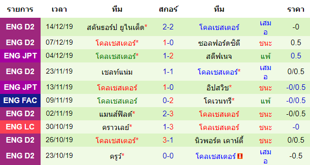 สถิติ 10 นัด หลังสุด ของทีมโคลเชสเตอร์