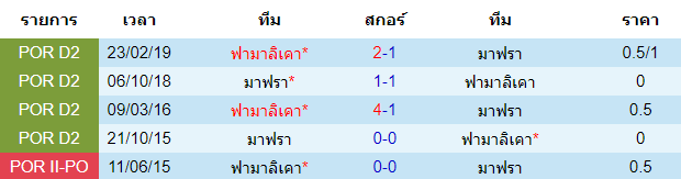 วิเคราะห์บอล [ โปรตุเกส คัพ ] ฟามาลิเคา VS มาฟรา รายการที่พบกัน