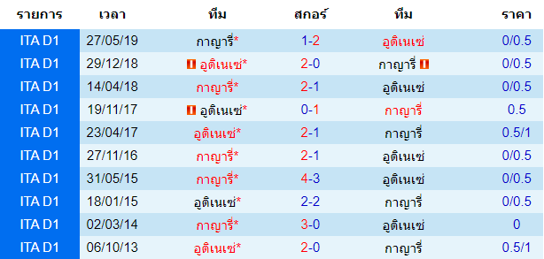 วิเคราะห์บอล [ กัลโช่ เซเรียอา อิตาลี ] อูดิเนเซ่ VS กาญารี่ การพบกัน