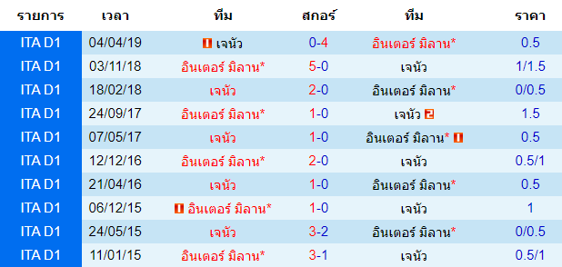 วิเคราะห์บอล [ กัลโช่ เซเรียอา อิตาลี ] อูดิเนเซ่ VS กาญารี่ ตารางคะแนน