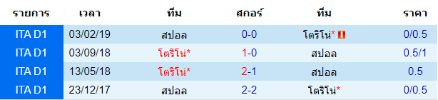 เคราะห์บอล [ กัลโช่ เซเรียอา อิตาลี ] โตริโน่ VS สปอล การพบกัน