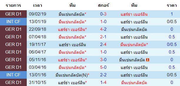 วิเคราะห์บอล [ บุนเดสลีก้า เยอรมัน ] แฮร์ธ่า เบอร์ลิน VS มึนเช่นกลัดบัค การพบกัน