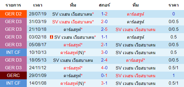 วิเคราะห์บอล [ บุนเดสลีก้า 2 เยอรมัน ] คาร์ลสรูห์ VS เวเฮน เวียสบาเดน การพบกัน