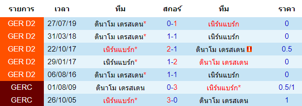 วิเคราะห์บอล [ บุนเดสลีก้า 2 เยอรมัน ] เนิร์นแบร์ก VS ดินาโม เดรสเดน