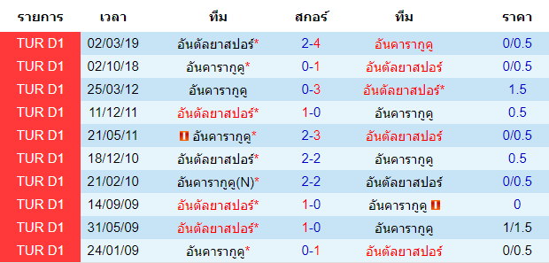 วิเคราะห์บอล [ ตุรกี ซุปเปอร์ลีก ] อันตัลยาสปอร์ VS อันคารากูคู การพบกัน