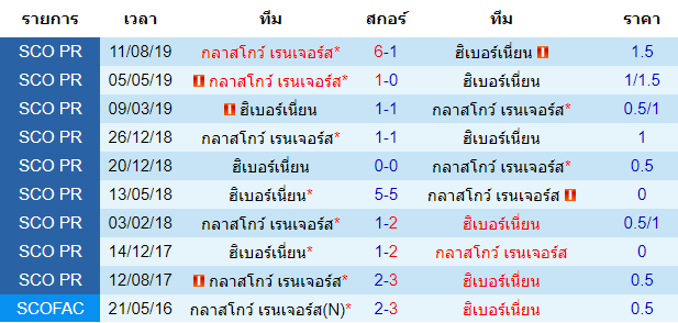 วิเคราะห์บอล [ พรีเมียร์ลีก สก็อตแลนด์ ] ฮิเบอร์เนี่ยน VS กลาสโกว์ เรนเจอร์ การพบกัน