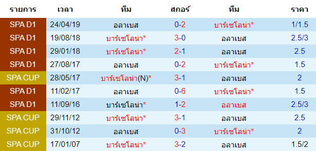 วิเคราะห์บอล [ ลาลีกา สเปน ] บาร์เซโลน่า VS อลาเบส การพบกัน