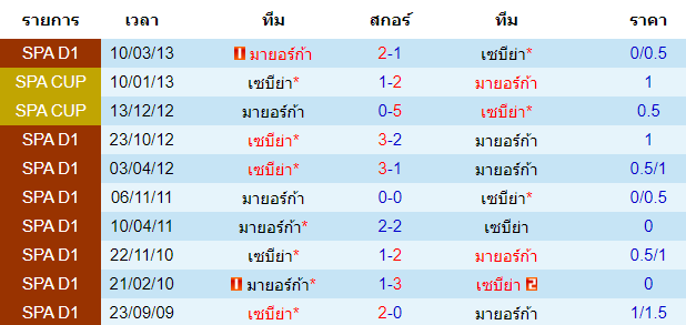 สถิติการพบกันของทั้งสองทีม 