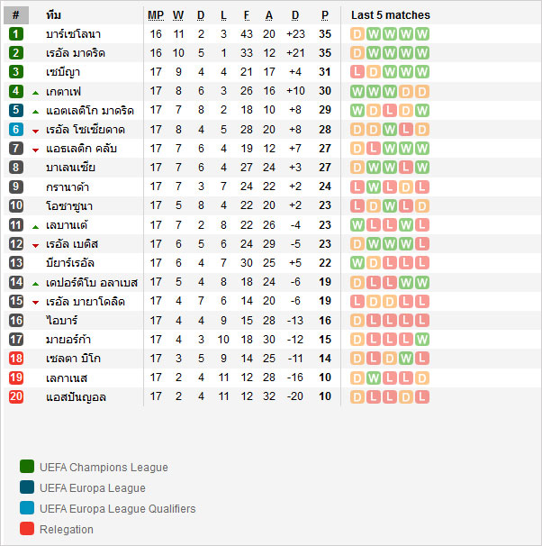 วิเคราะห์บอล [ ลาลีกา สเปน ] บาร์เซโลน่า VS เรอัล มาดริด ตารางคะแนน